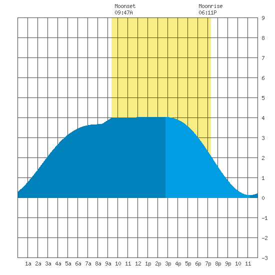 Kashega Bay tide chart for Tuesday, February 15, 2022