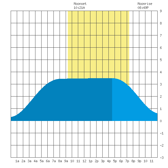 Kashega Bay tide chart for Thursday, February 17, 2022