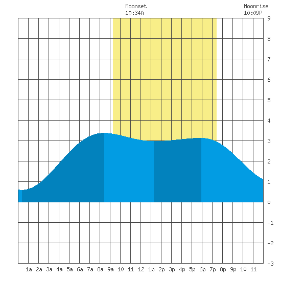 Kashega Bay tide chart for Friday, February 18, 2022