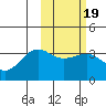 Kashega Bay tide chart for Saturday, February 19, 2022