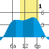 Kashega Bay tide chart for Tuesday, February 1, 2022
