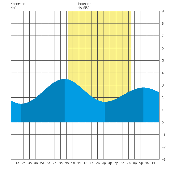 Kashega Bay tide chart for Sunday, February 20, 2022