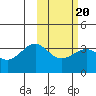 Kashega Bay tide chart for Sunday, February 20, 2022