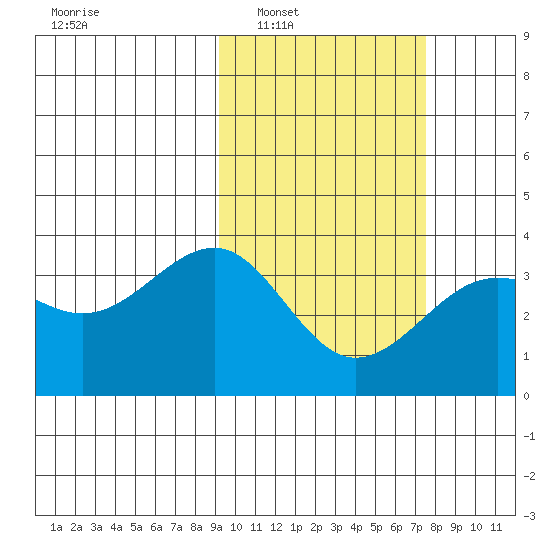 Kashega Bay tide chart for Monday, February 21, 2022