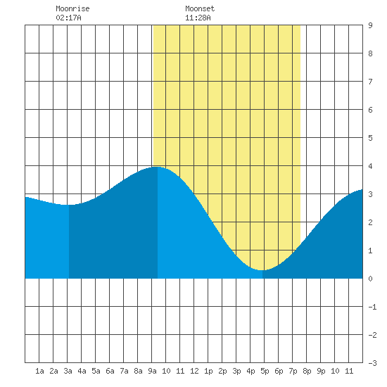Kashega Bay tide chart for Tuesday, February 22, 2022