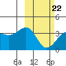 Kashega Bay tide chart for Tuesday, February 22, 2022
