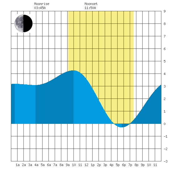 Kashega Bay tide chart for Wednesday, February 23, 2022