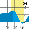 Kashega Bay tide chart for Thursday, February 24, 2022