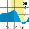 Kashega Bay tide chart for Friday, February 25, 2022