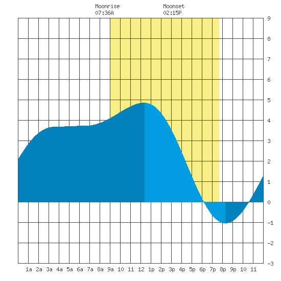 Kashega Bay tide chart for Saturday, February 26, 2022