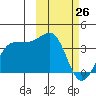 Kashega Bay tide chart for Saturday, February 26, 2022