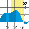 Kashega Bay tide chart for Sunday, February 27, 2022