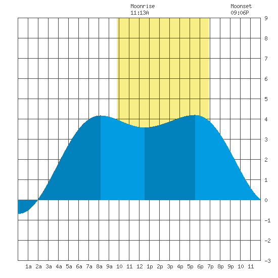 Kashega Bay tide chart for Wednesday, February 2, 2022
