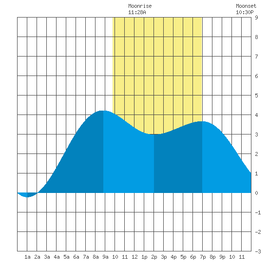 Kashega Bay tide chart for Thursday, February 3, 2022