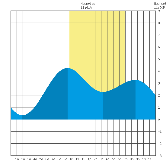 Kashega Bay tide chart for Friday, February 4, 2022