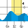 Kashega Bay tide chart for Friday, February 4, 2022