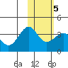 Kashega Bay tide chart for Saturday, February 5, 2022