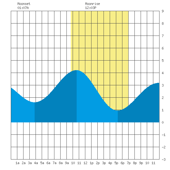 Kashega Bay tide chart for Sunday, February 6, 2022