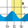 Kashega Bay tide chart for Sunday, February 6, 2022