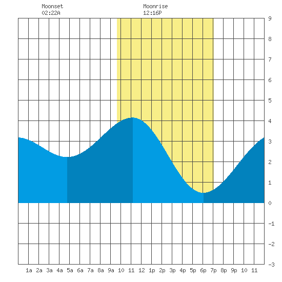 Kashega Bay tide chart for Monday, February 7, 2022