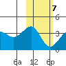Kashega Bay tide chart for Monday, February 7, 2022