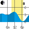 Kashega Bay tide chart for Tuesday, February 8, 2022