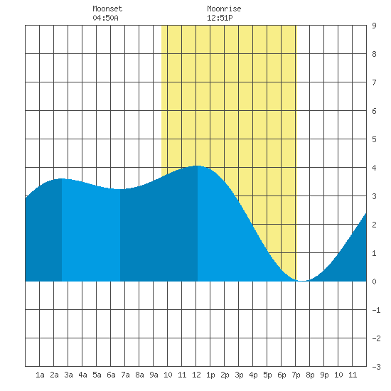 Kashega Bay tide chart for Wednesday, February 9, 2022