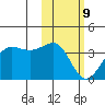 Kashega Bay tide chart for Wednesday, February 9, 2022