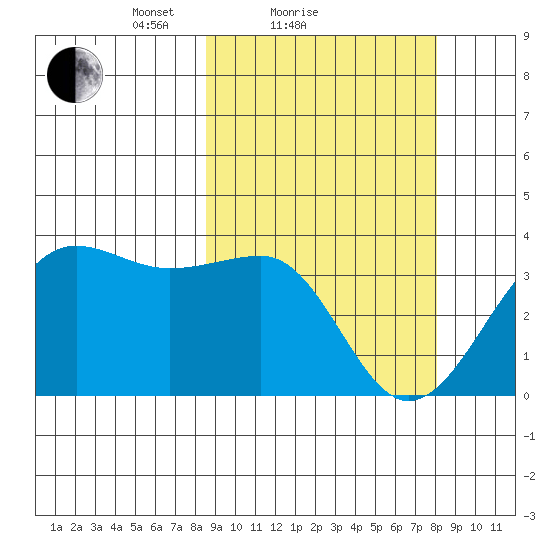 Kashega Bay tide chart for Thursday, March 10, 2022