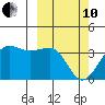 Kashega Bay tide chart for Thursday, March 10, 2022