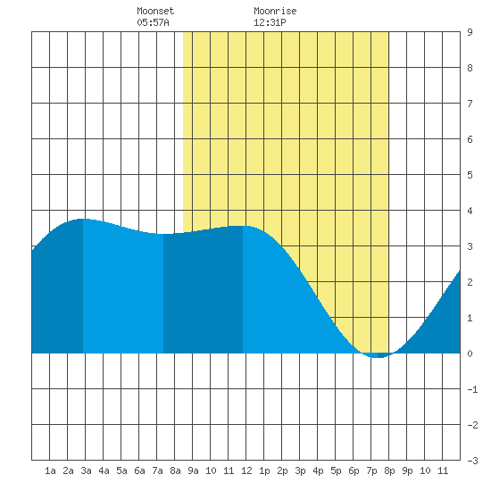 Kashega Bay tide chart for Friday, March 11, 2022