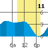 Kashega Bay tide chart for Friday, March 11, 2022