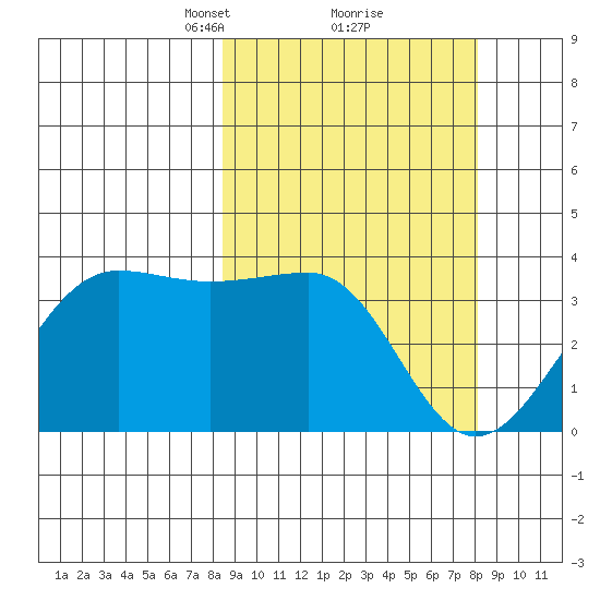 Kashega Bay tide chart for Saturday, March 12, 2022