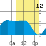 Kashega Bay tide chart for Saturday, March 12, 2022
