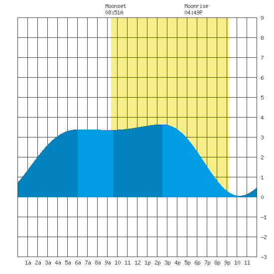 Kashega Bay tide chart for Monday, March 14, 2022