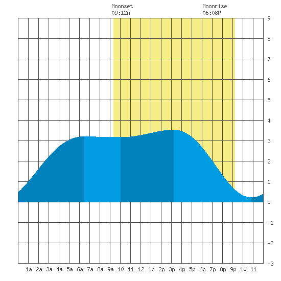 Kashega Bay tide chart for Tuesday, March 15, 2022