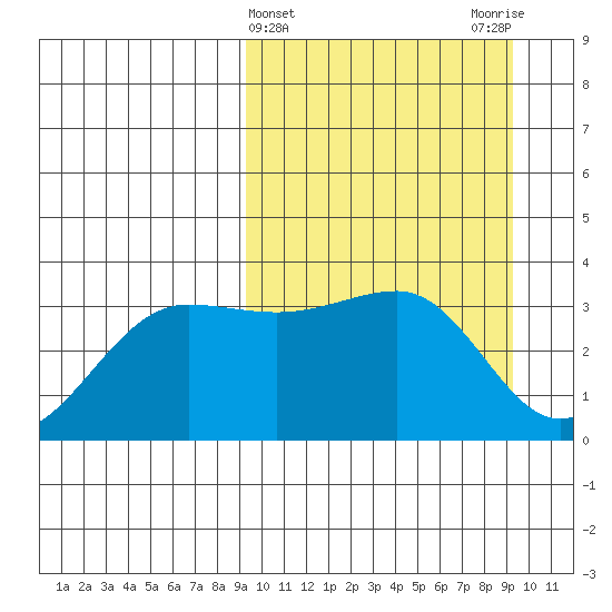 Kashega Bay tide chart for Wednesday, March 16, 2022