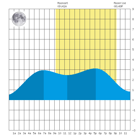 Kashega Bay tide chart for Thursday, March 17, 2022