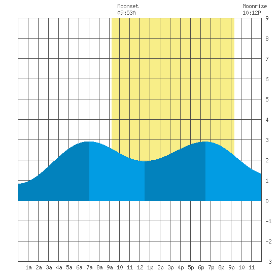Kashega Bay tide chart for Friday, March 18, 2022