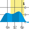 Kashega Bay tide chart for Tuesday, March 1, 2022