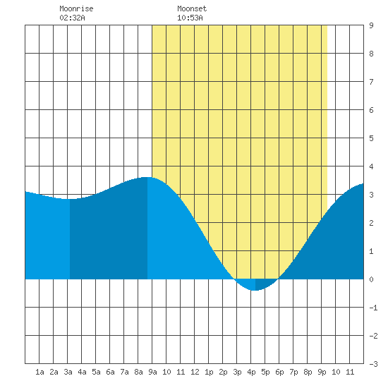 Kashega Bay tide chart for Tuesday, March 22, 2022