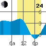 Kashega Bay tide chart for Thursday, March 24, 2022