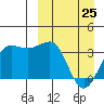 Kashega Bay tide chart for Friday, March 25, 2022