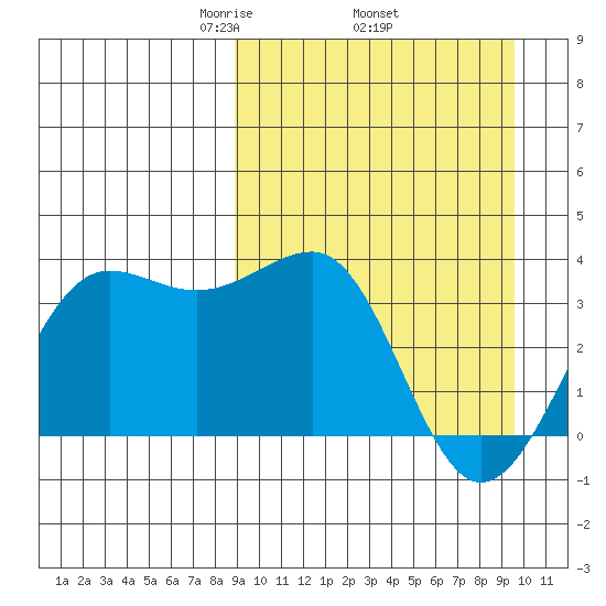 Kashega Bay tide chart for Saturday, March 26, 2022