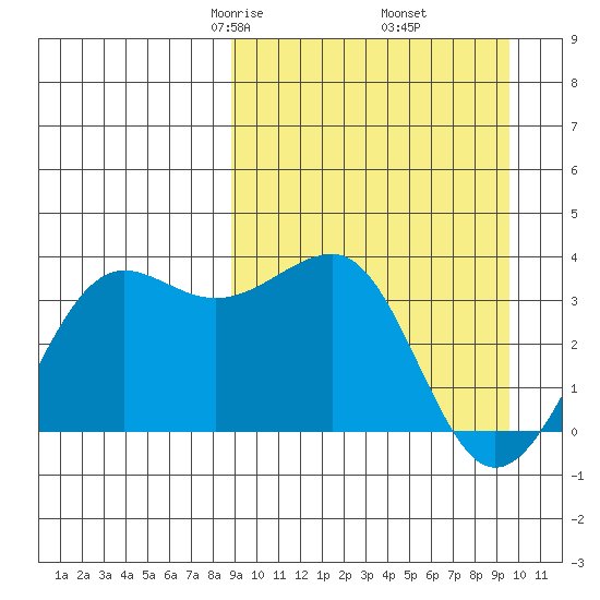 Kashega Bay tide chart for Sunday, March 27, 2022
