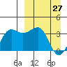 Kashega Bay tide chart for Sunday, March 27, 2022