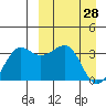 Kashega Bay tide chart for Monday, March 28, 2022