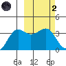 Kashega Bay tide chart for Wednesday, March 2, 2022