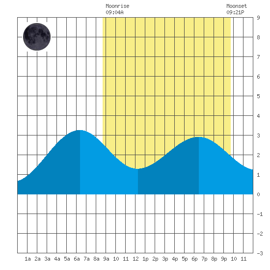 Kashega Bay tide chart for Thursday, March 31, 2022