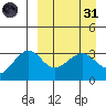 Kashega Bay tide chart for Thursday, March 31, 2022